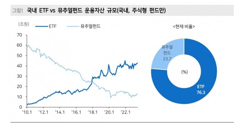테마형 ETF 성장은 주식시장 양날의 검...테마형 ETF 중소형주 영향력 커 - 메리츠證