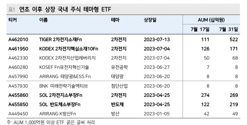 테마형 ETF 성장은 주식시장 양날의 검...테마형 ETF 중소형주 영향력 커 - 메리츠證