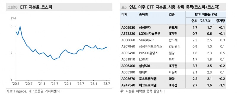 테마형 ETF 성장은 주식시장 양날의 검...테마형 ETF 중소형주 영향력 커 - 메리츠證
