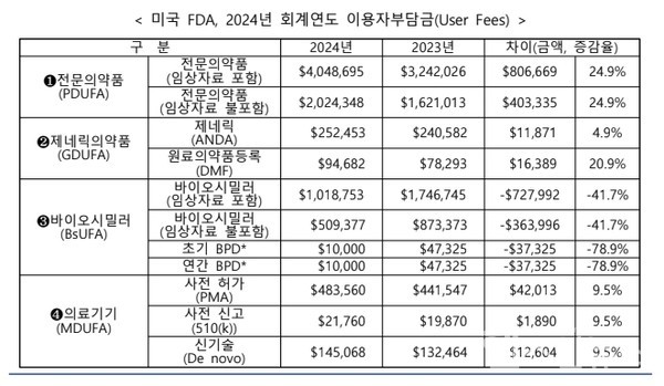 미국FDA,2024년회계연도이용자부담금(UserFees)(출처.한국바이오협회바이오경제연구센터)