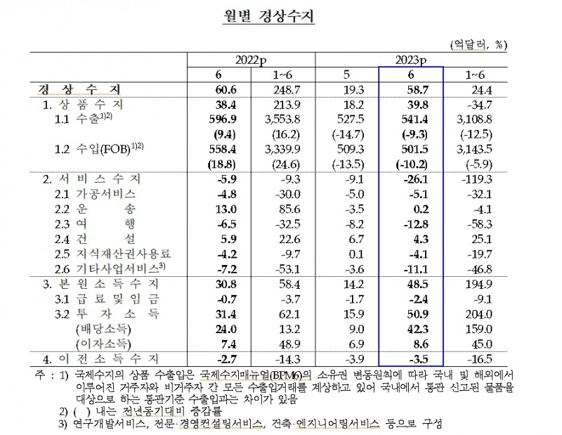 자료: 한국은행