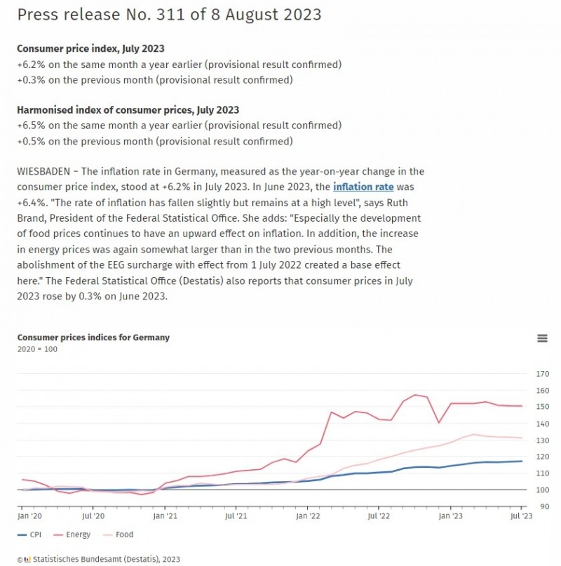 (상보) 독일 7월 CPI 전년비 6.2% 올라 예상(+6.2%) 부합...전월비 0.3% 올라 예상(+0.3%) 부합