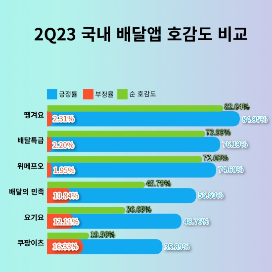 배달의민족, 2분기 배달앱 관심도 1위…신한은행 '땡겨요' 포스팅 5개중 4개 이상 '좋아요'