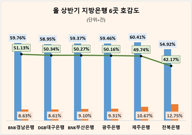 DGB대구은행, 상반기 지방은행 중 관심도 톱…BNK경남은행 호감도 1위