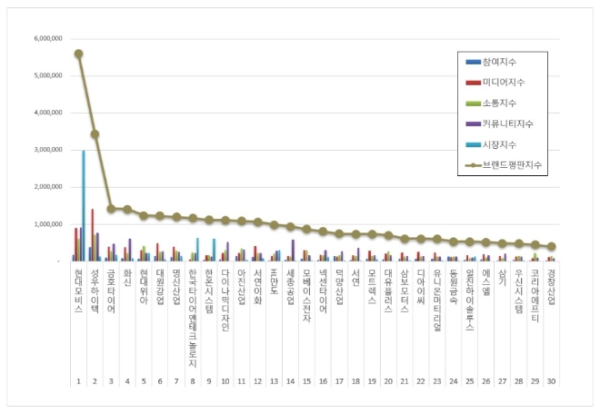 현대모비스, 자동차부품 상장기업 브랜드평판 8월 1위…"평판지수도↑"