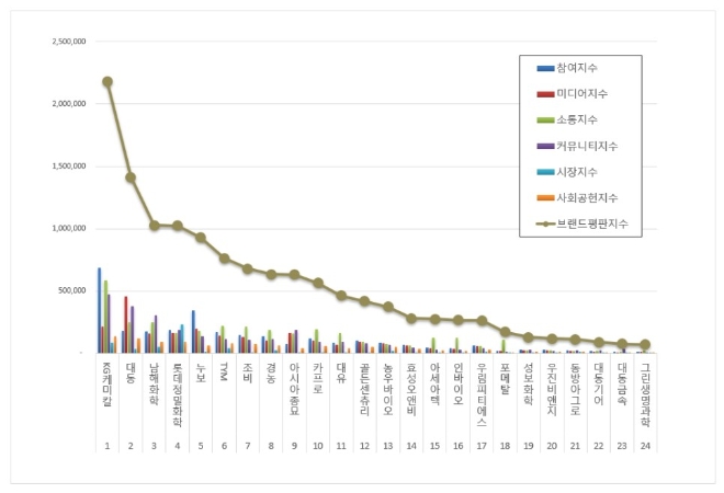 KG케미칼, 농업 상장기업 브랜드평판 8월 톱…"대동·남해화학 순"