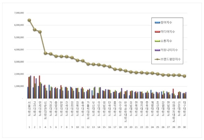 서울대학교, 대학교 브랜드평판 8월 빅데이터 분석 톱..."평판지수 ↑"