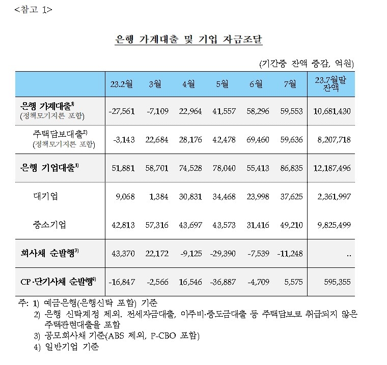 (상보) 7월 은행 가계대출 전월비 6조원 증가...21년 9월(+6.4조) 이후 가장 큰 폭 증가
