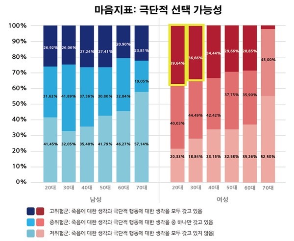 .마음지표중극단적선택가능성분석결과(출처:하이‘2023년상반기마음건강트렌드보고서’)