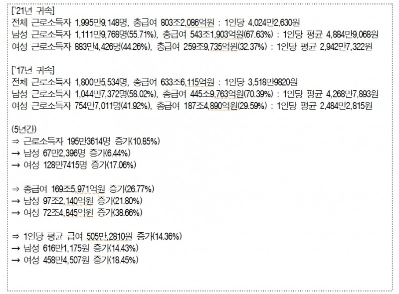 국세청 기준 여성 노동자 근로소득은 남성의 60%...21년 기준 4885만원 vs 2943만원