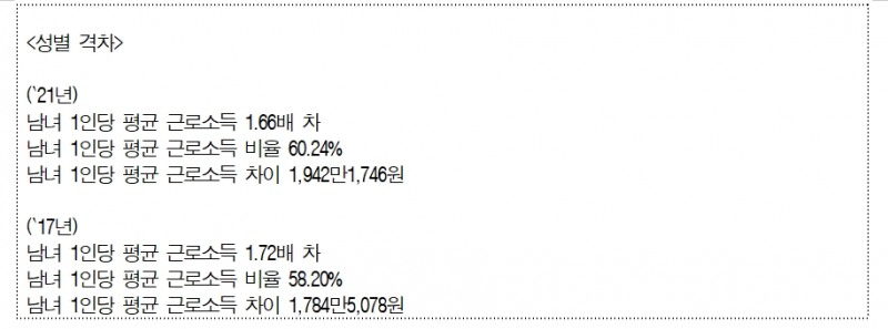 국세청 기준 여성 노동자 근로소득은 남성의 60%...21년 기준 4885만원 vs 2943만원