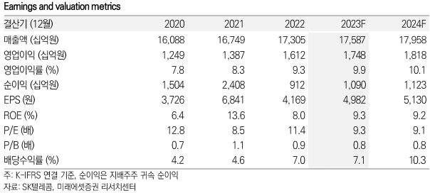SK텔레콤 키데이터 / 자료=미래에셋증권 제공