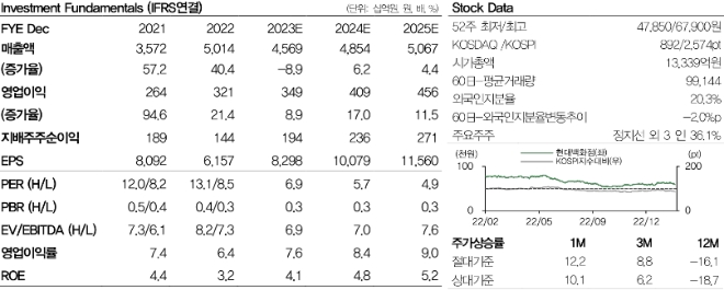 현대백화점 데이터 / 자료=DB금융투자 제공