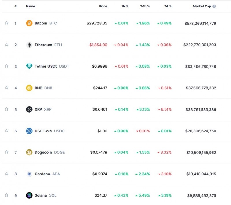 (상보) '미 은행위기 재점화' 속 암호화폐 강세...비트코인 2%↑