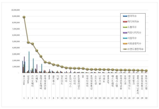포스코DX, IT서비스 상장기업 브랜드평판 8월 빅데이터 분석 톱