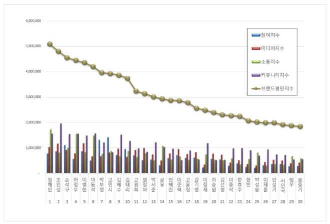 정해인, 영화배우 브랜드평판 8월 빅데이터 분석 1위... "평판지수도 급등"
