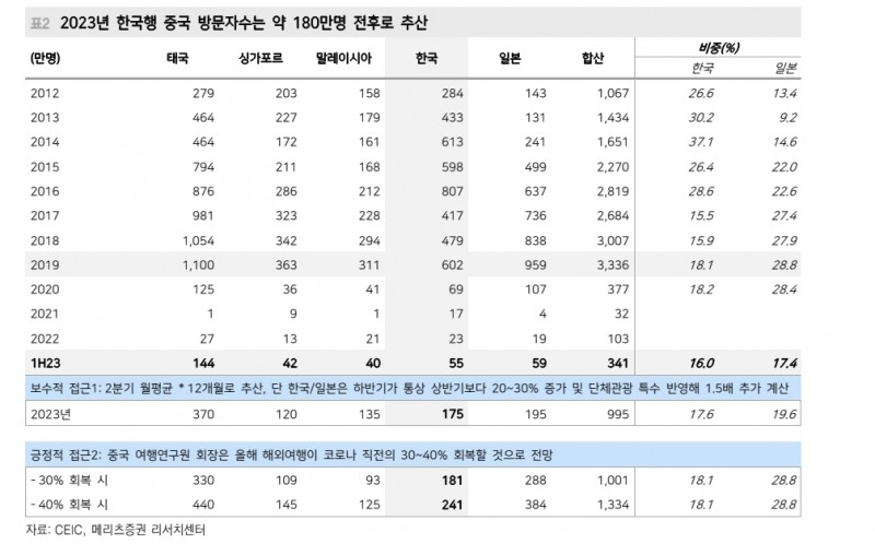 중국인 단체관광 재개..연간 한국 방문 중국인 180만명 전후 예상 - 메리츠證