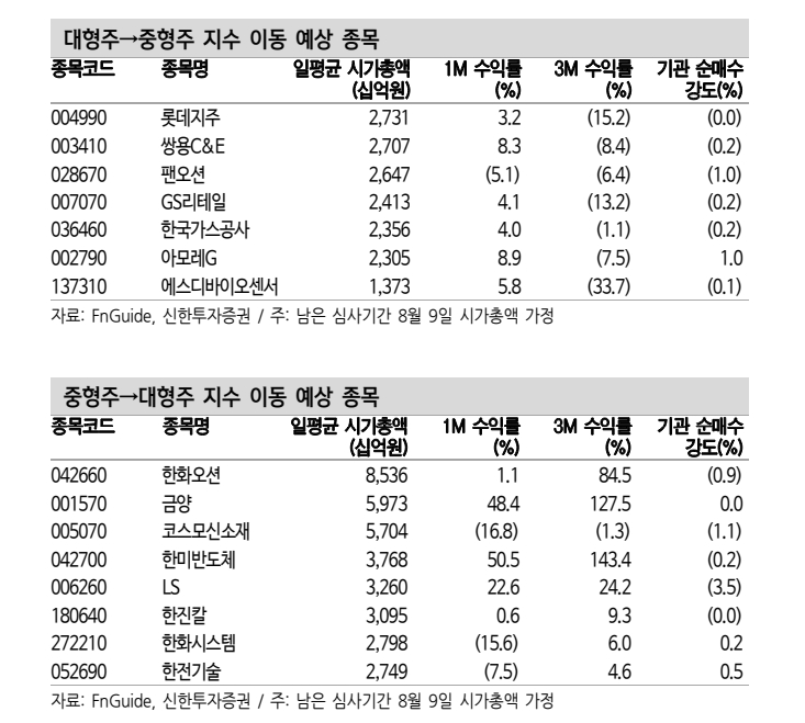 9월 동시만기일까지 대형주와 중형주 지수 간 이동 종목 주목 - 신한證
