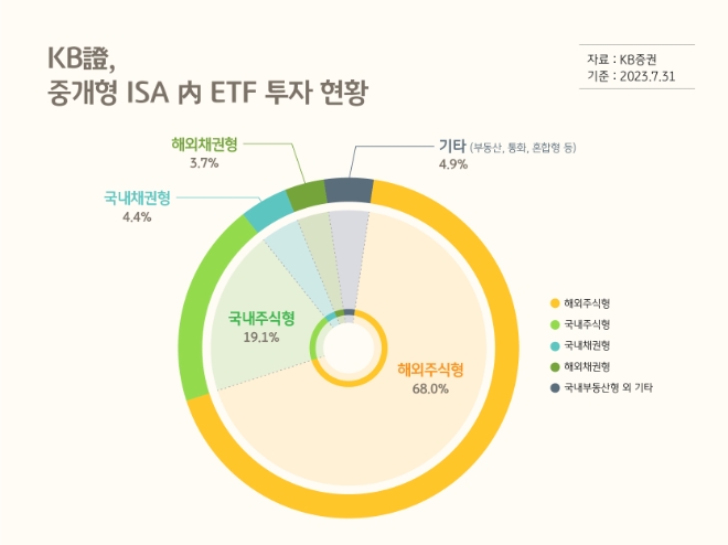 이미지=KB증권 제공