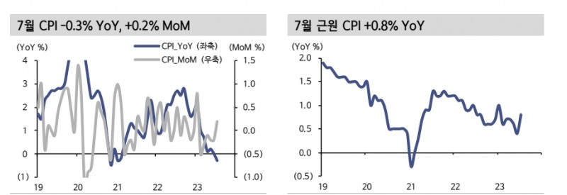 중국, 디플레 우려 아직 떨치기 어려워 적극적 정책대응 필요...3분기 지준율 인하 유력 - 신한證