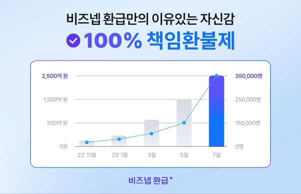 비즈넵 환급은 자사 서비스를 통해 관리하는 사업자 환급금 규모가 2,500억원을 상회했다고 밝혔다.(▲ 지엔터프라이즈 제공)