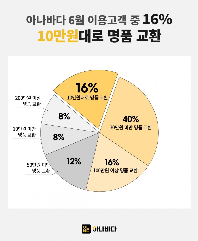 명품 물물교환 플랫폼 ‘아나바다’, 올해 상반기 성과 공개