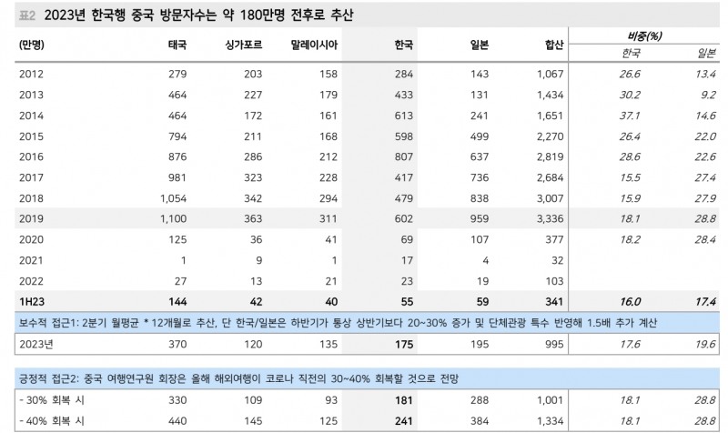 자료: 메리츠증권의 중국인 해외여행객 규모 예측