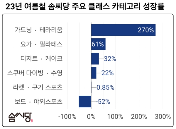 (22년 동기(22.06.01 ~ 22.07.31) 대비 23년 6월 ~ 7월 구매 건수 비율)