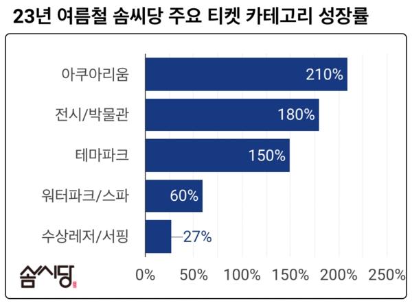 (22년 동기(22.06.01 ~ 22.07.31) 대비 23년 6월 ~ 7월 구매 건수 비율)