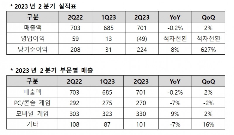 네오위즈 2분기 실적(제공=네오위즈).