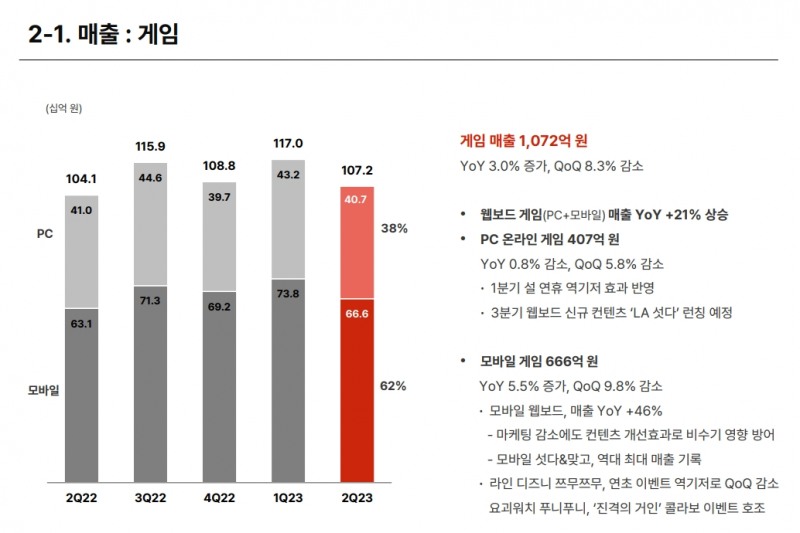NHN 2분기 게임 실적(출처=NHN 실적발표자료).