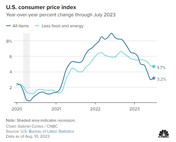 (상보) 미 7월 CPI 전년비 3.2% 올라 예상(+3.3%) 소폭 하회