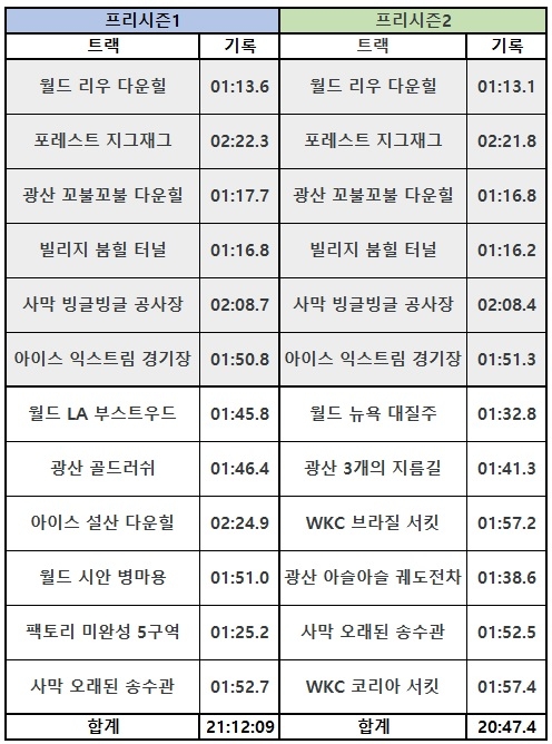28.5초 단축된 KDL 프리시즌2 개인전 기록…공통 트랙은 2.3초