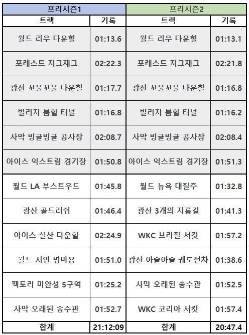 28.5초 단축된 KDL 프리시즌2 개인전 기록…공통 트랙은 2.3초