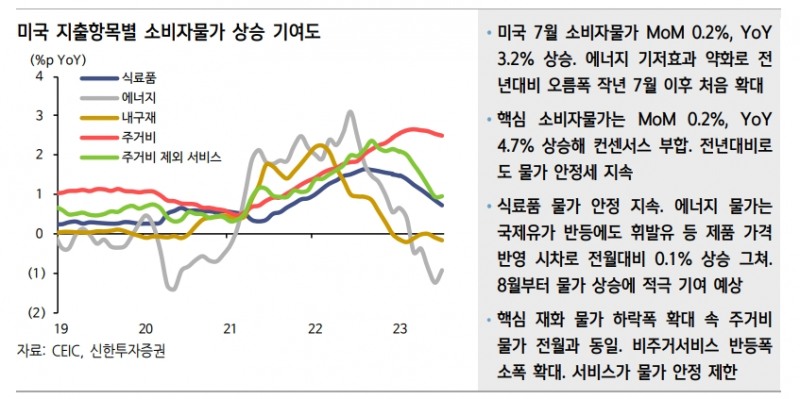 미국 CPI, 안정 지속에도 목표치까지는 먼 과정 남아 - 신한證