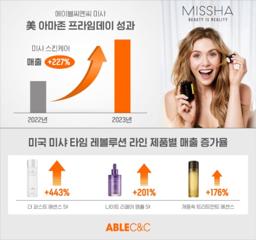 에이블씨엔씨 미샤, 美 아마존 스킨케어 매출 227% 성장