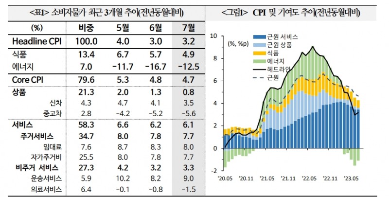 美, 침체 없는 인플레 진정 낙관론 증가하나 물가경로 불확실성 상존 - 국금센터