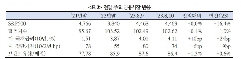 美, 침체 없는 인플레 진정 낙관론 증가하나 물가경로 불확실성 상존 - 국금센터
