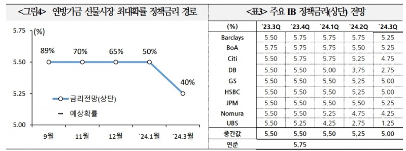 美, 침체 없는 인플레 진정 낙관론 증가하나 물가경로 불확실성 상존 - 국금센터