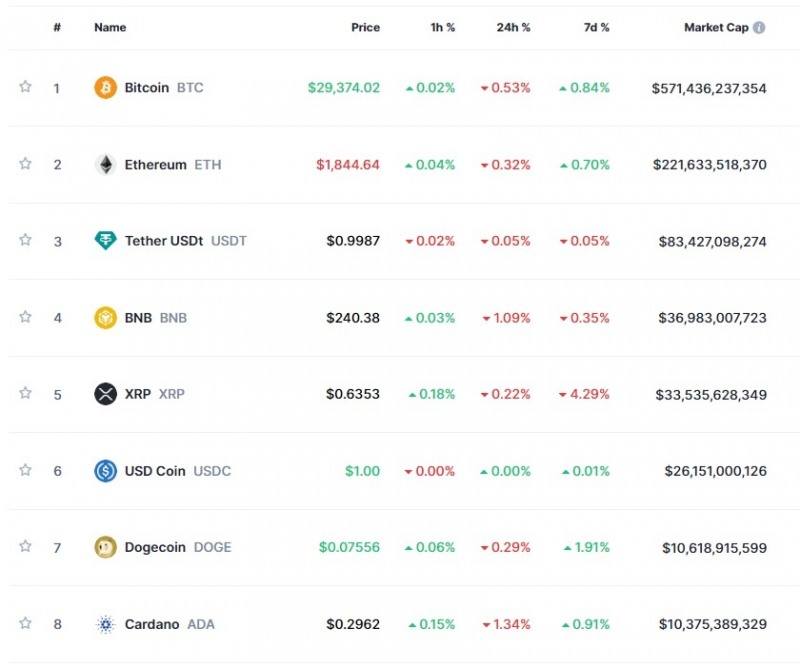 ‘美CPI 안도 속 中부동산 우려’ 암호화폐 약세...비트코인 0.5%↓