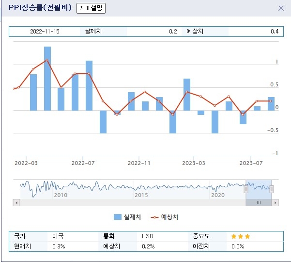 (상보) 미 7월 PPI 전월비 0.3% 올라 예상(+0.2%) 상회