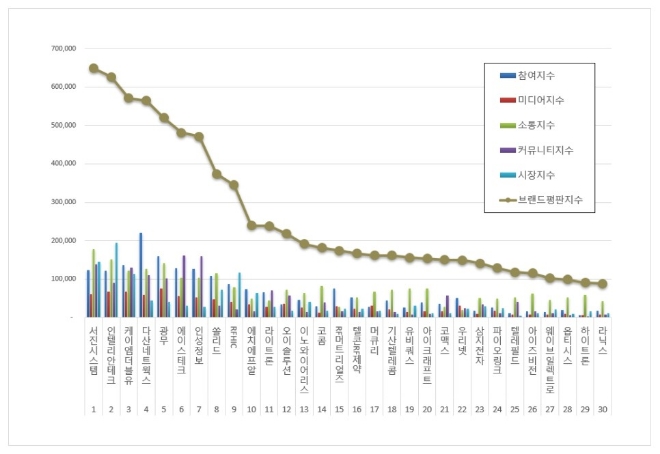 서진시스템, 통신장비 상장기업 브랜드평판 8월 빅데이터 분석 톱