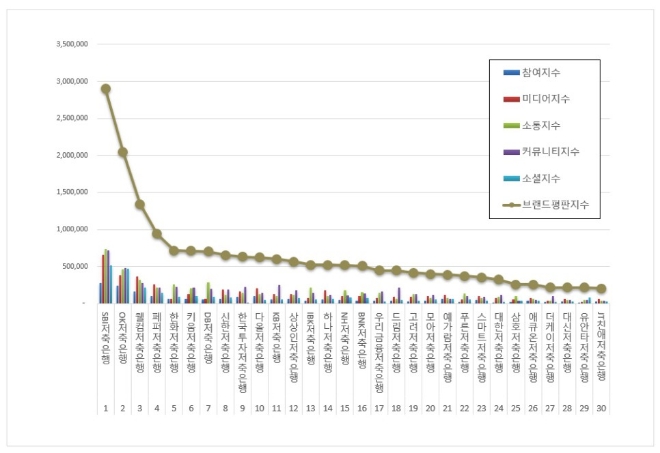 SBI저축은행, 저축은행 브랜드평판 8월 1위…"OK·웰컴저축은행 순"