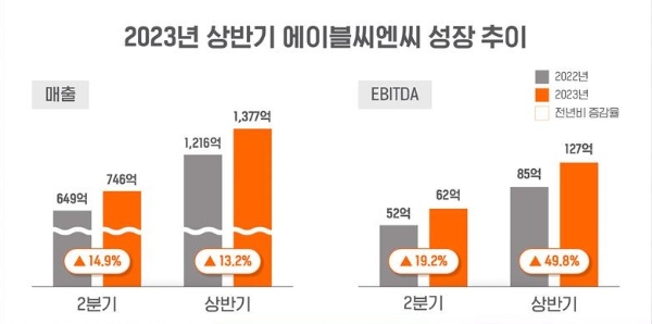 자료 제공=에이블씨엔씨