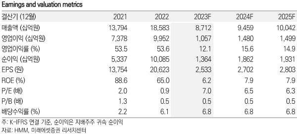 HMM 키데이터 / 자료=미래에셋증권 제공