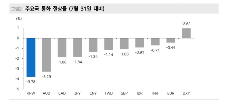 원화 절하 가팔랐던 이유는 위험선호 되돌림, 캐리 트레이드, 이란자금 영향 공히 작용했기 때문 - 메리츠證