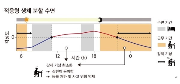 연속된두야간근무(주황색영역)사이의적응형생체분할수면(회색영역)은근무전과도중의각성도가낮은강제기상을최소화하여실천이용이하면서도근무중의능률저하및사고위험을효과적으로억제한다.