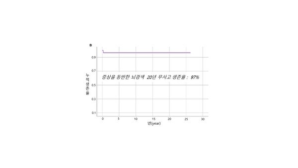 증상을동반한뇌경색20년무사고생존율