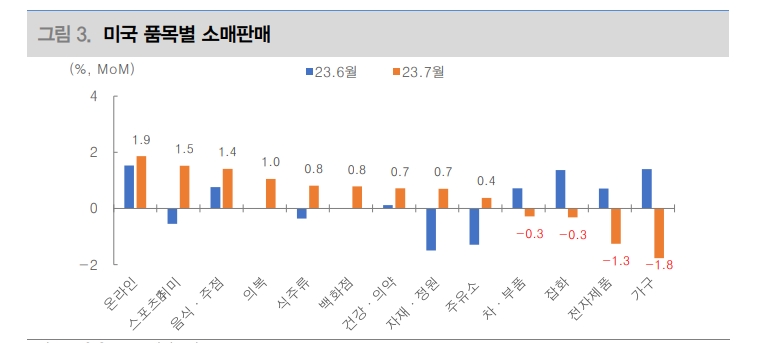 美 소매판매 '서프라이즈'...그러나 필수재 중심 증가와 불안한 신호 감안해야 - 대신證