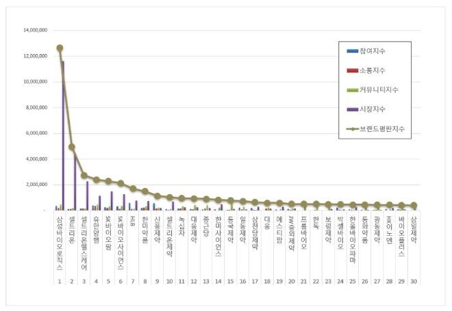 삼성바이오로직스, 제약 상장기업 브랜드평판 8월 1위…"평판지수↑"